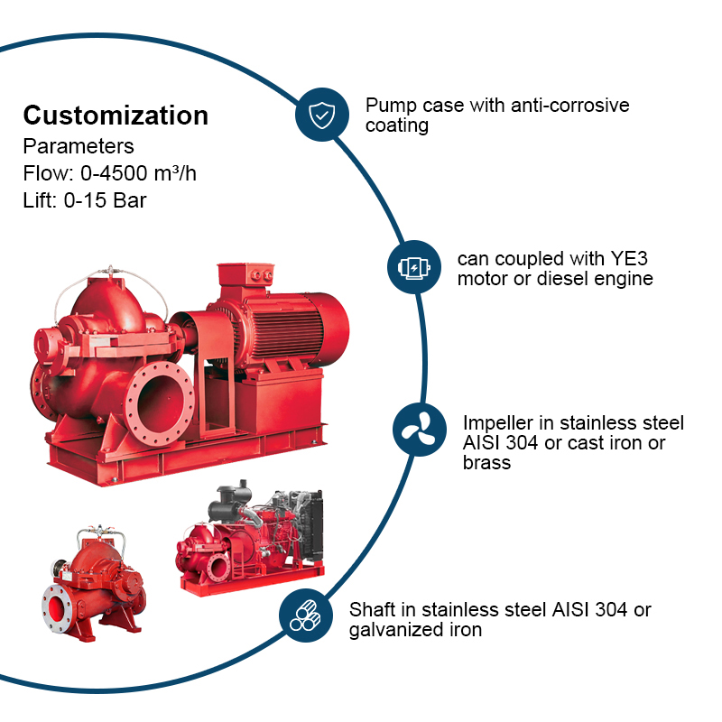 PSCMF-serien horisontell elektriskt driven dubbelsug brandpump med split case