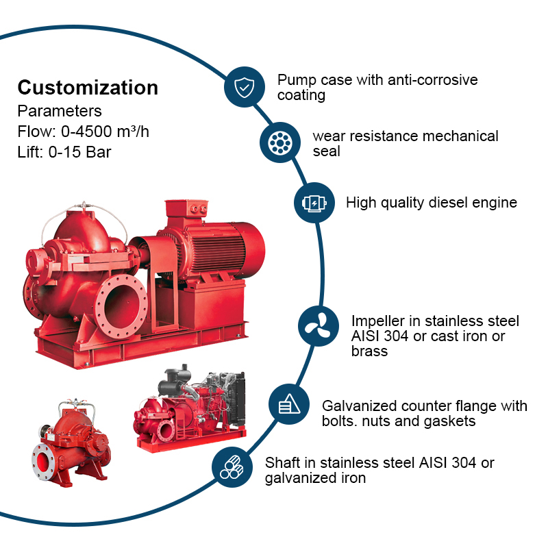 PSCD serie horisontell dieselmotordriven dubbelsug brandpump med split case